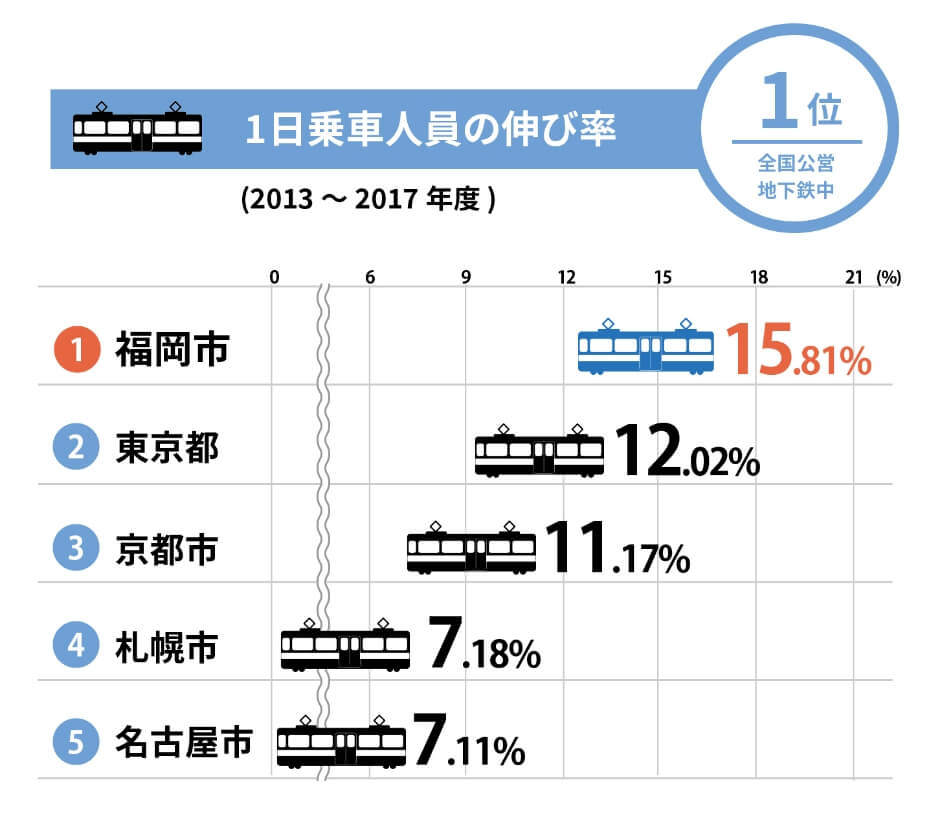 公営地下鉄の1Kmあたり1日乗車人員数の伸び率の図