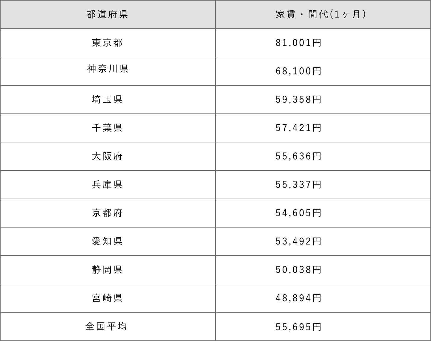 主要都道府県の家賃比較表
