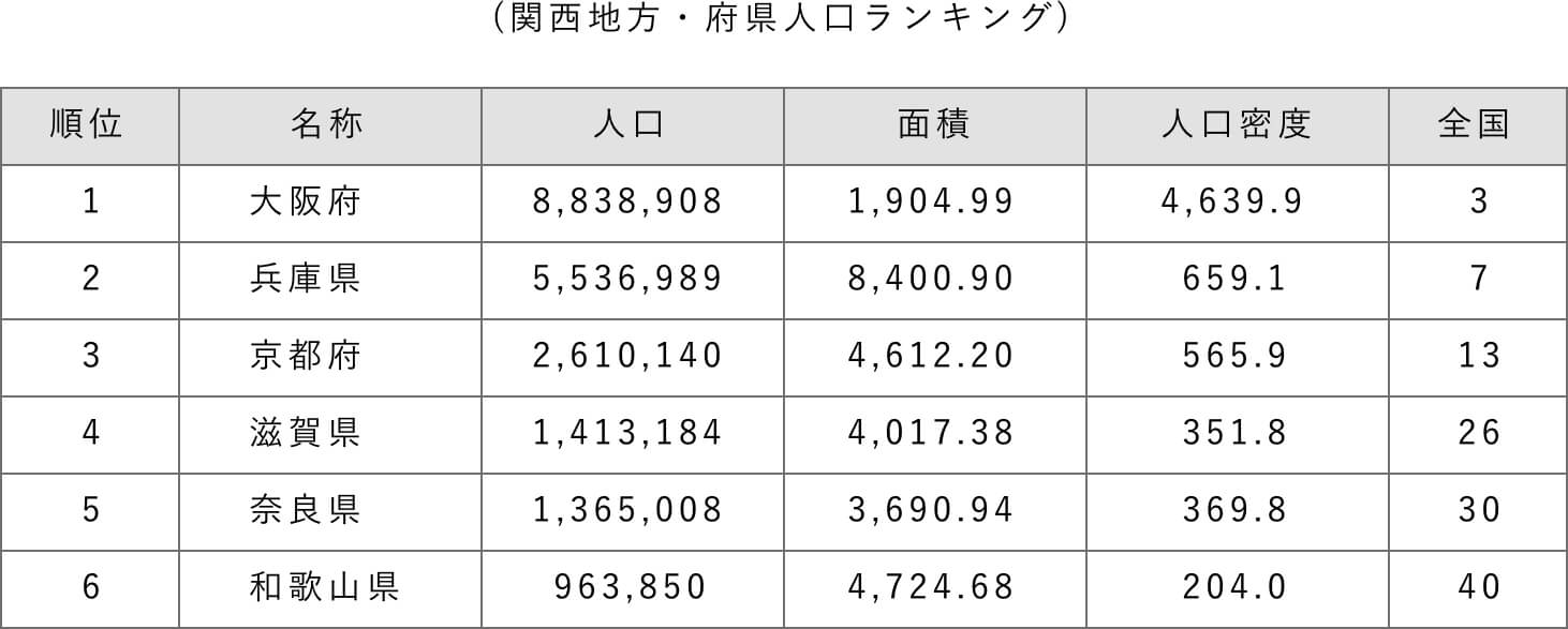 関西地方・府県人口ランキング表