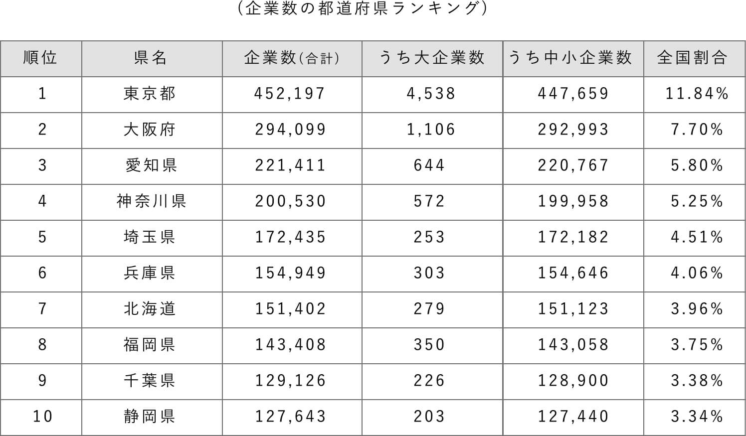 企業数の都道府県ランキング表