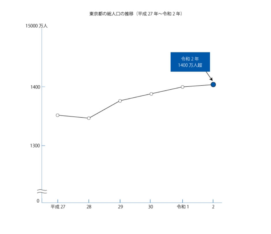 東京都の人口推移の線グラフ